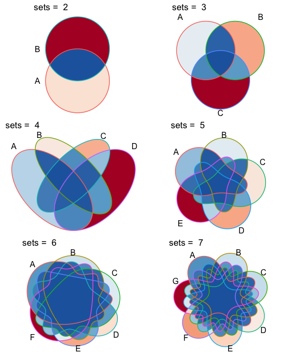 R Ggplot2 Venn Diagram Venn Ggplot